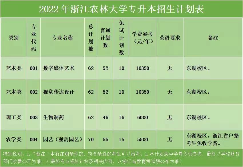 浙江农林大学专升本招生计划