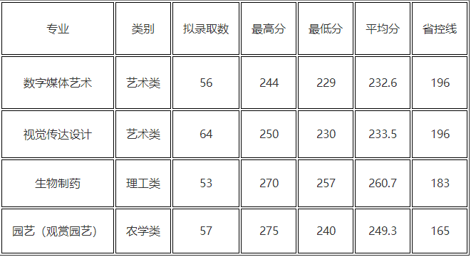 浙江农林大学专升本录取分数线