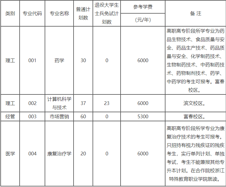 浙江中医药大学专升本招生计划