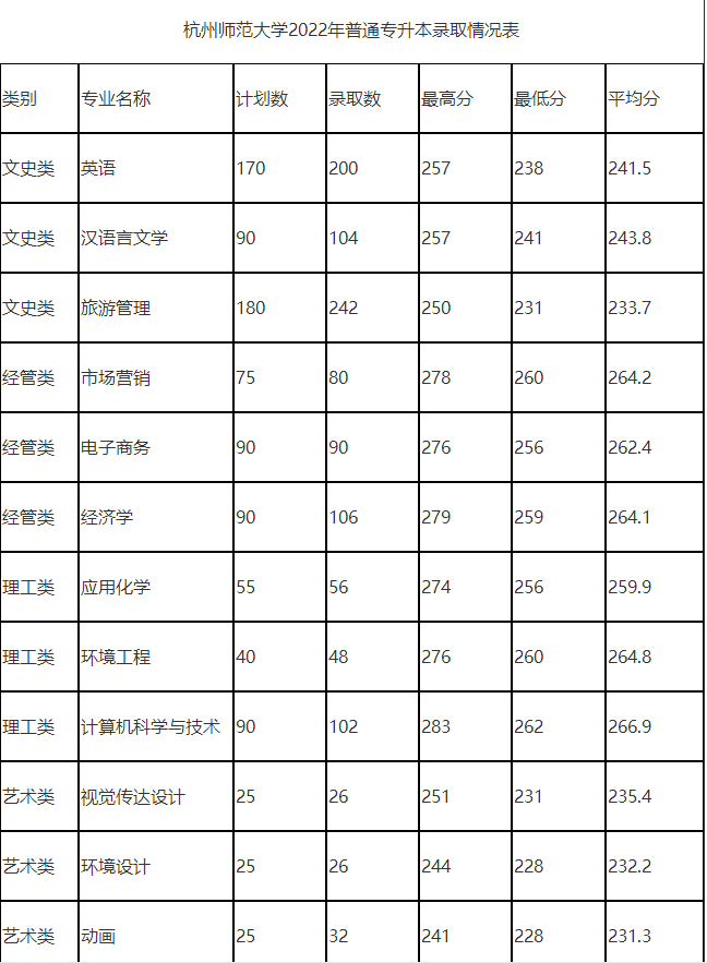 杭州师范大学专升本录取分数线