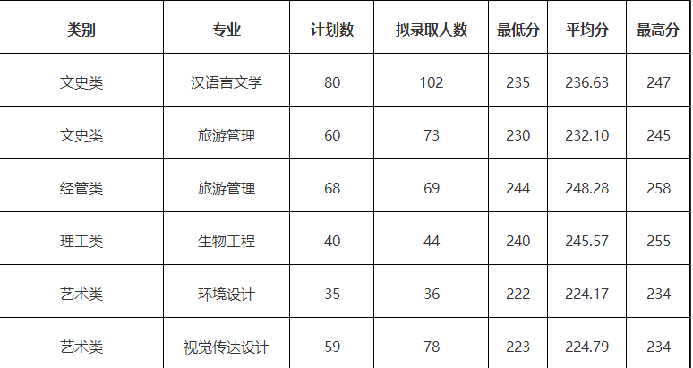 湖州师范学院专升本录取分数线