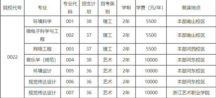 绍兴文理学院专升本招生计划