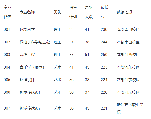 绍兴文理学院专升本录取分数线