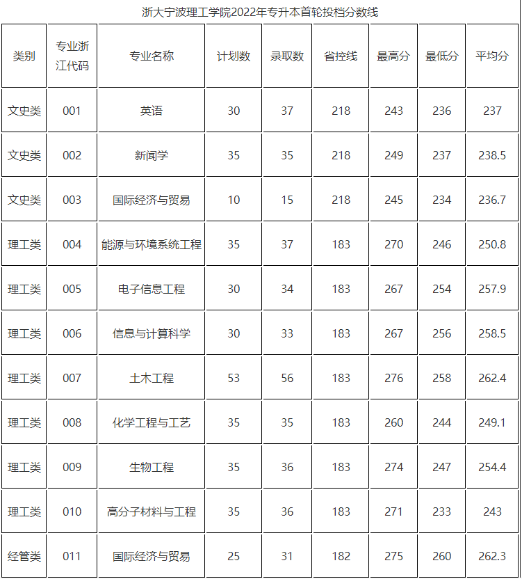 浙大宁波理工学院专升本录取分数线