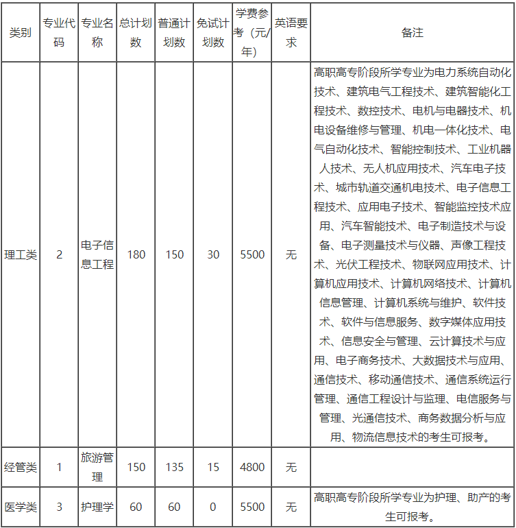 浙大城市学院专升本招生计划=