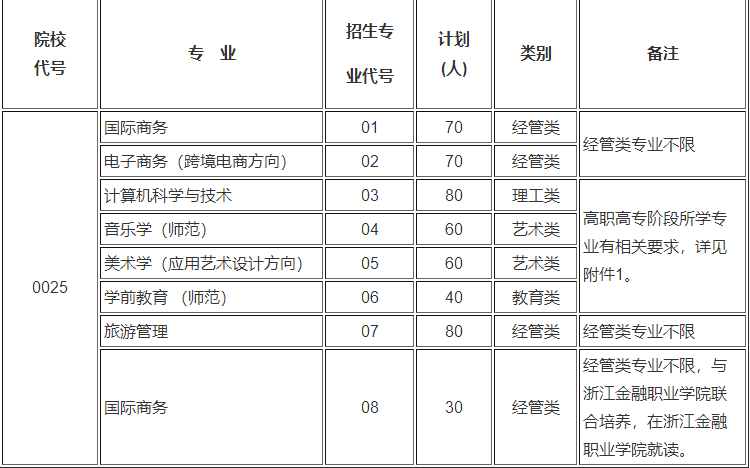 浙江外国语学院专升本招生计划