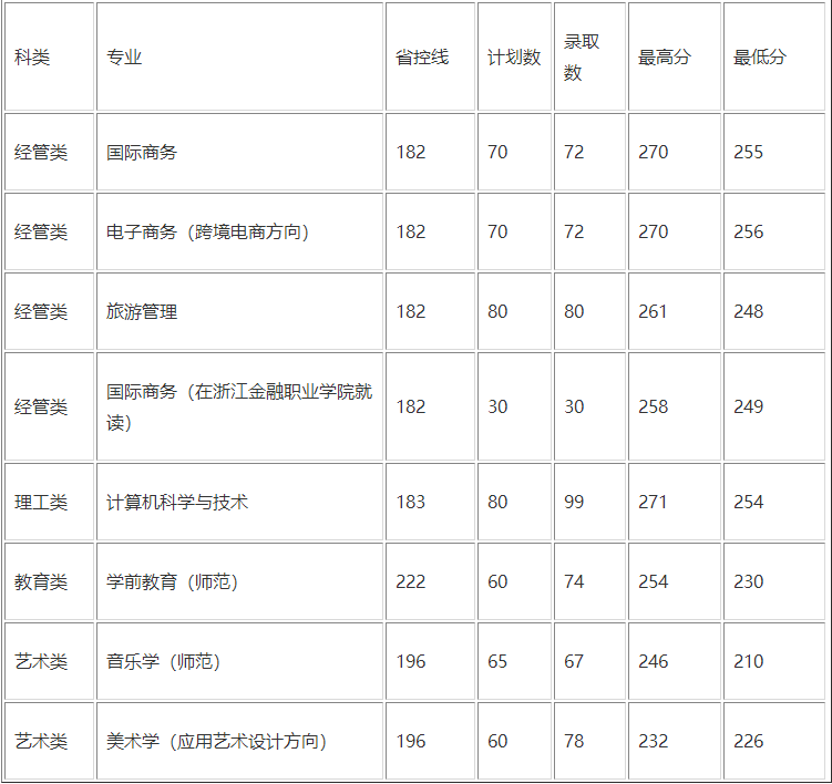 浙江外国语学院专升本录取分数线