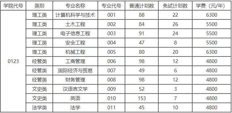 温州理工学院专升本招生计划