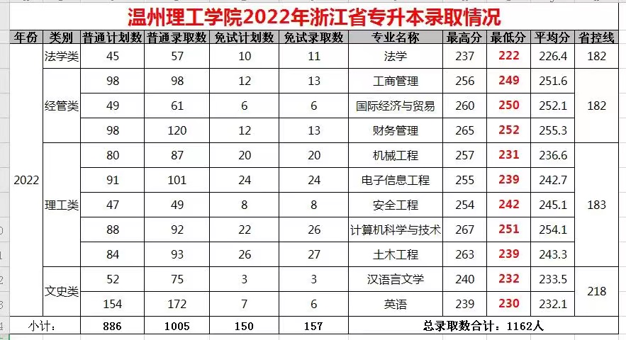 温州理工学院专升本录取分数线