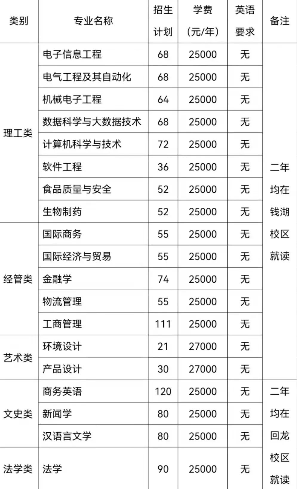 浙江万里学院专升本招生计划