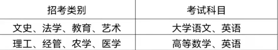 浙江万里学院专升本考试科目