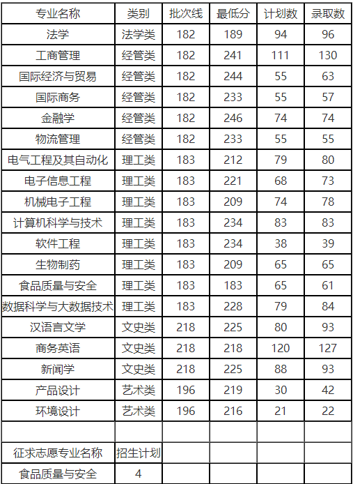浙江万里学院专升本录取分数线