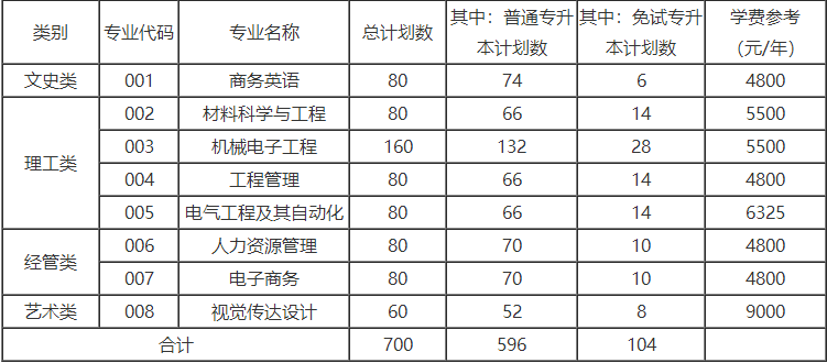 衢州学院专升本招生计划