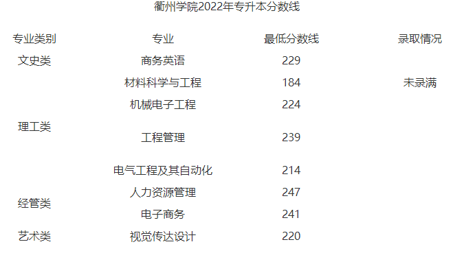 衢州学院专升本分数线