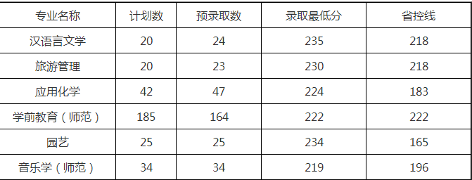 丽水学院专升本录取分数线