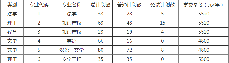 中国计量大学专升本招生计划