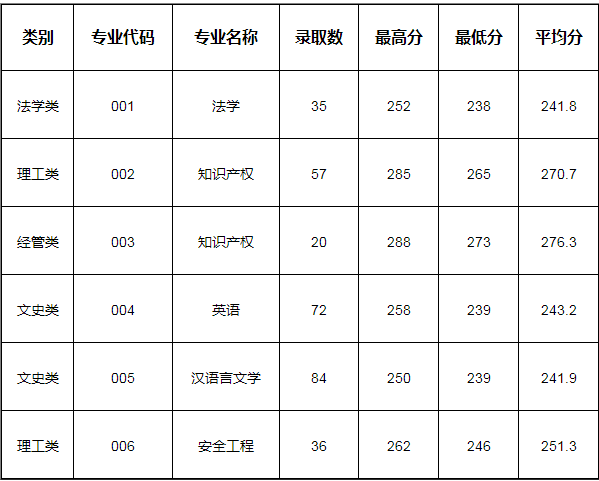 中国计量大学专升本分数线