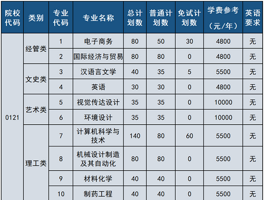 湖州学院专升本招生计划