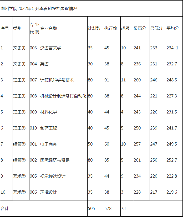 湖州学院专升本录取分数线