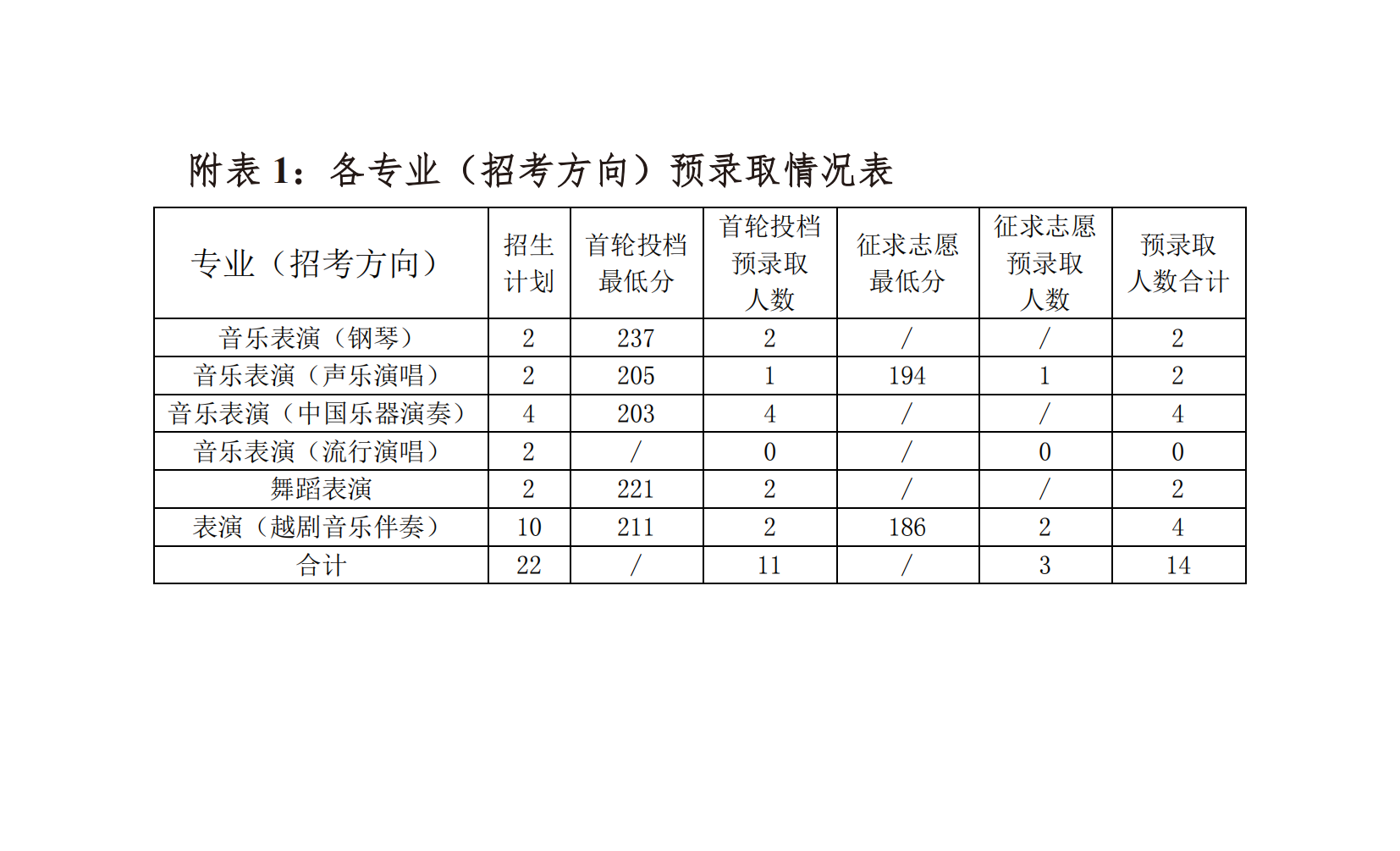 浙江音乐学院专升本录取分数线