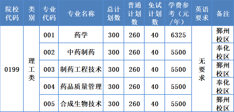浙江药科职业大学专升本招生计划