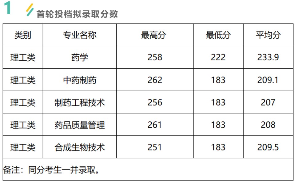 浙江药科职业大学专升本分数线
