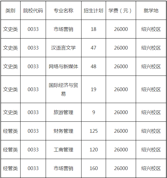 浙江树人学院专升本招生计划