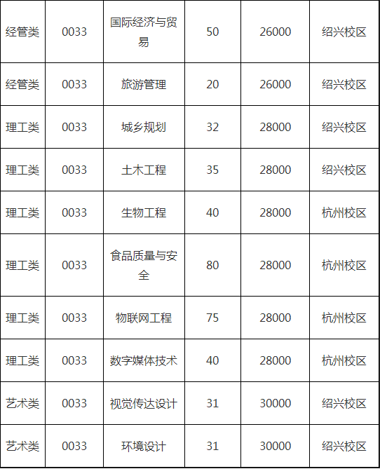 浙江树人学院专升本招生计划