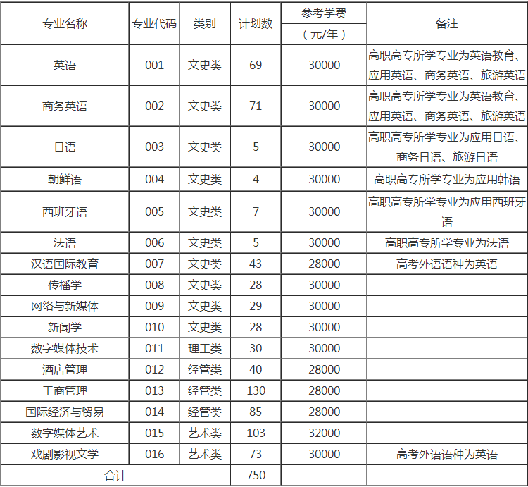 浙江越秀外国语学院专升本招生计划.png