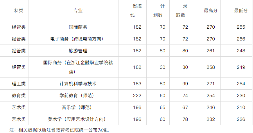浙江越秀外国语学院专升本录取分数线