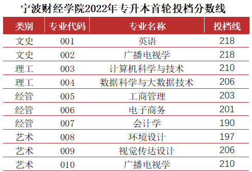 宁波财经学院专升本数据解析