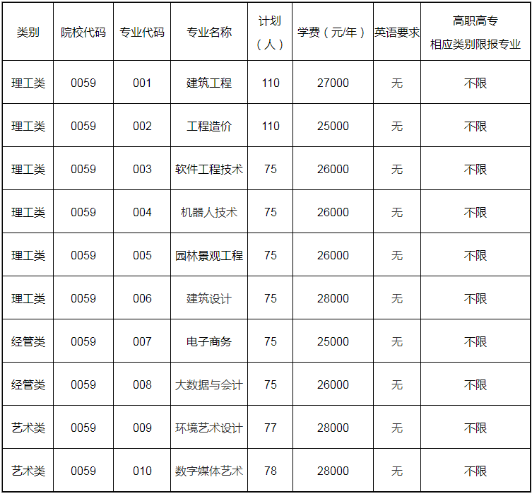 浙江广厦建设职业技术大学招生计划