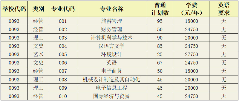 浙江师范大学行知学院专升本招生计划