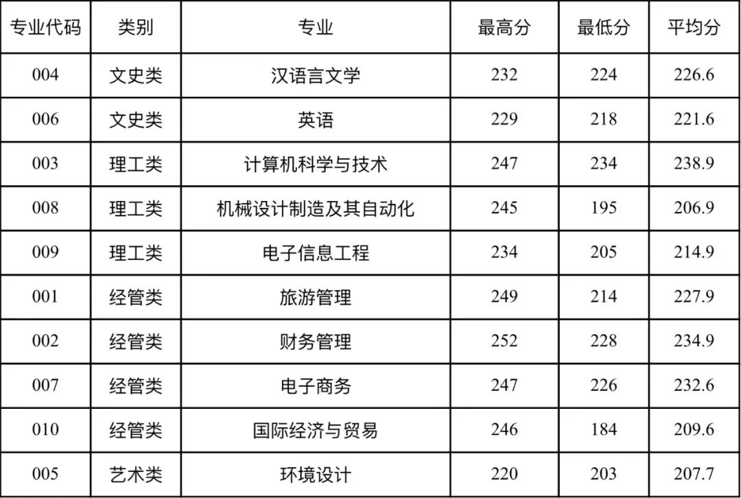 浙江师范大学行知学院专升本录取分数线