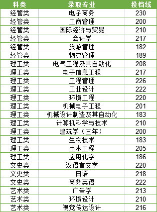 宁波大学科学技术学院专升本分数线