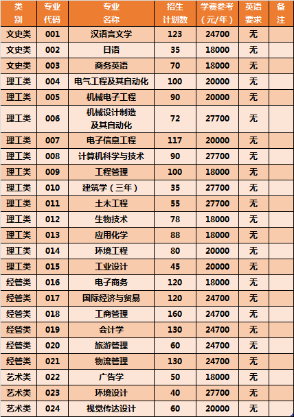 宁波大学科学技术学院专升本招生计划