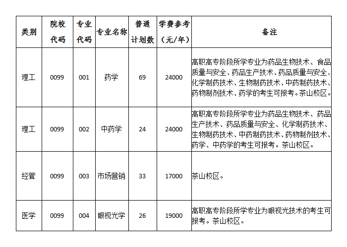 温州医科大学仁济学院专 升本招生计划