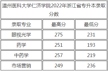 温州医科大学仁济学院专升本录取分数线