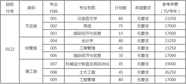 绍兴文理学院元培学院专升本招生计划