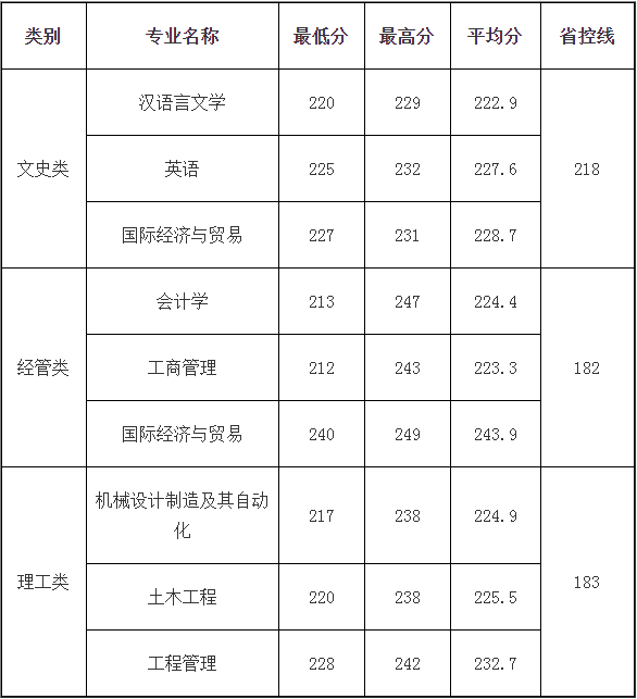 绍兴文理学院元培学院专升本录取分数线