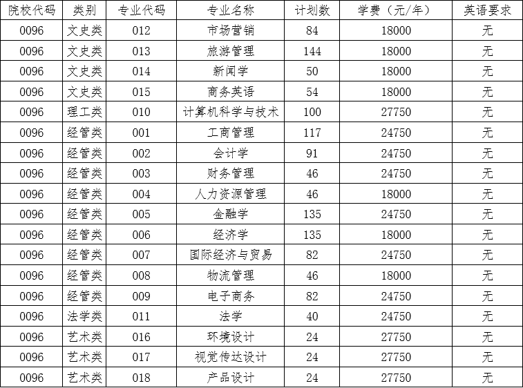 浙江工商大学杭州商学院专升本招生计划