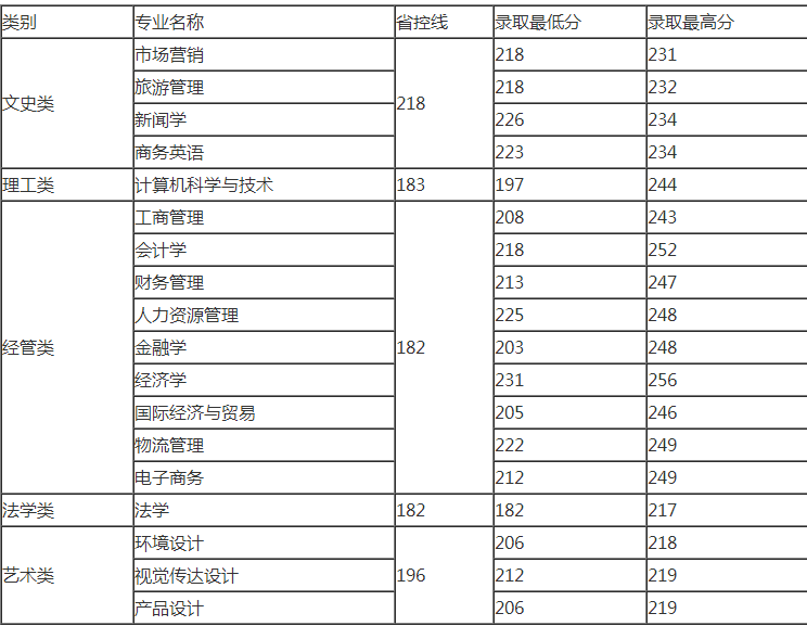 浙江工商大学杭州商学院专升本分数线