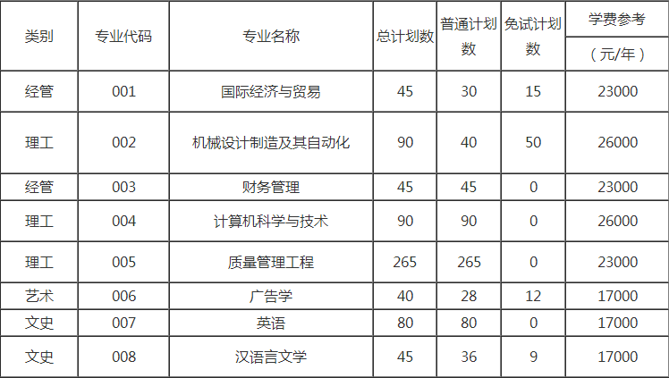 中国计量大学现代科技学院专升本招生计划