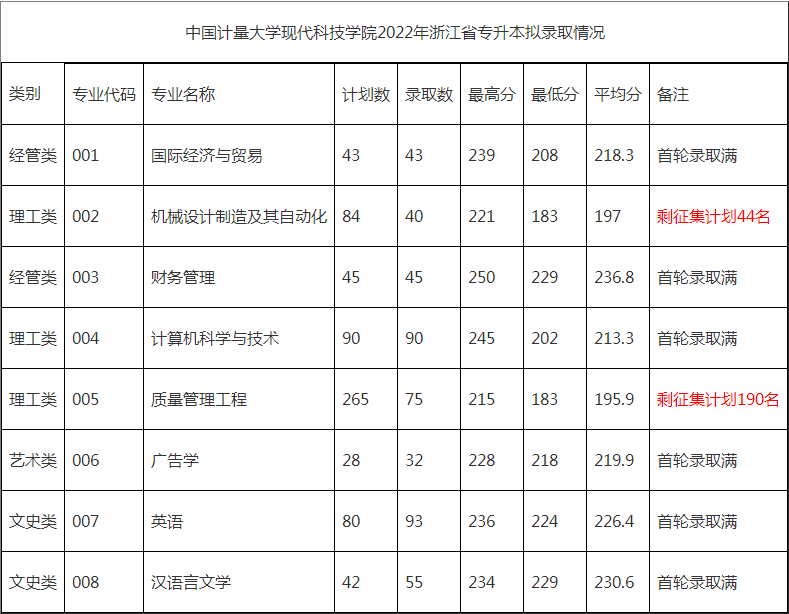 中国计量大学现代科技学院专升本录取分数线