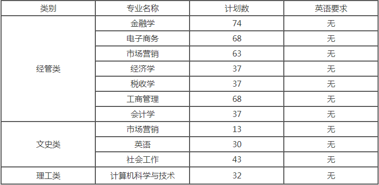 浙江财经大学东方学院专升本招生计划