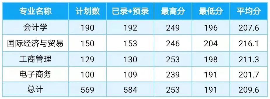 上海财经大学浙江学院专升本录取分数线