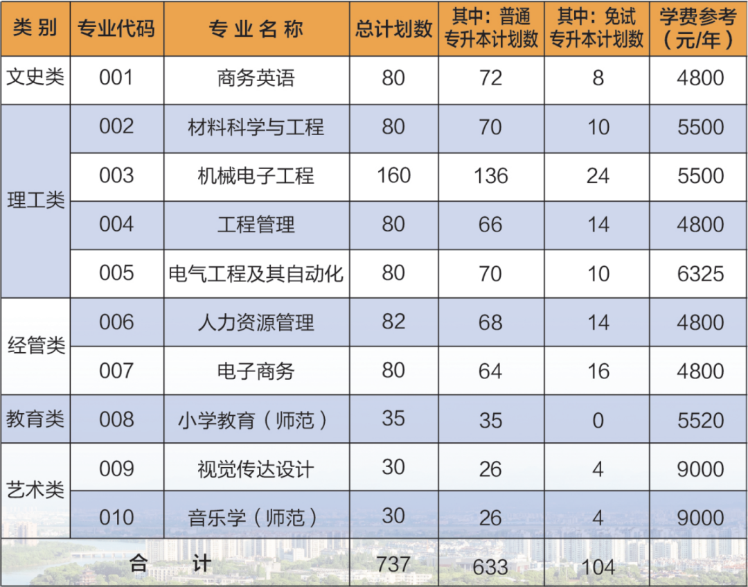 衢州学院专升本招生计划