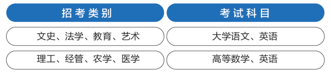 衢州学院专升本考试科目