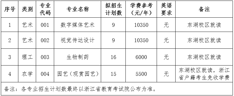 浙江农林大学退役大学生士兵免试专升本招生专业