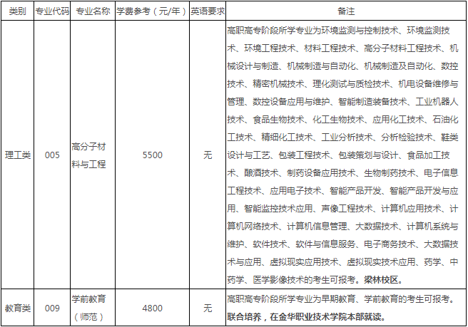 嘉兴学院退役大学生士兵免试专升本专业
